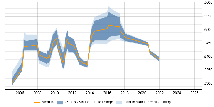 Contractor daily rate distribution trend for jobs in Berkshire citing SAP CRM