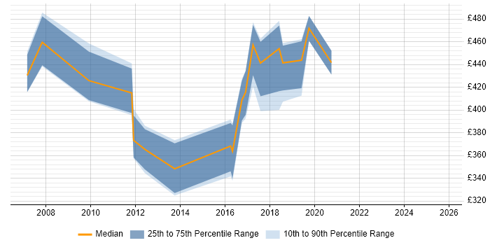 Contractor daily rate distribution trend for SAP Data Analyst job vacancies in Berkshire