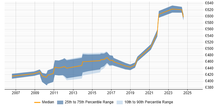 Contractor daily rate distribution trend for SAP Data Consultant job vacancies in Berkshire
