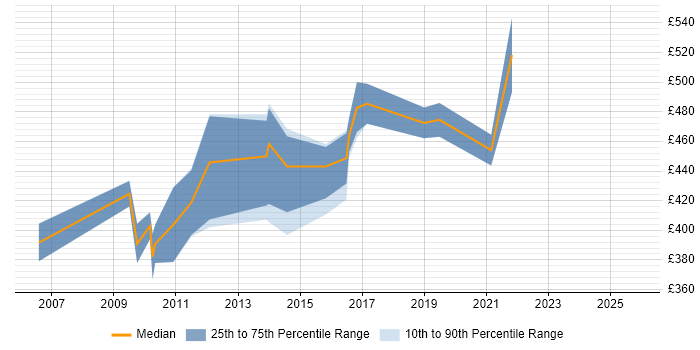 Contractor daily rate distribution trend for SAP Data Migration Consultant job vacancies in Berkshire
