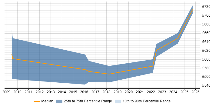 Contractor daily rate distribution trend for SAP Data Migration Lead job vacancies in Berkshire