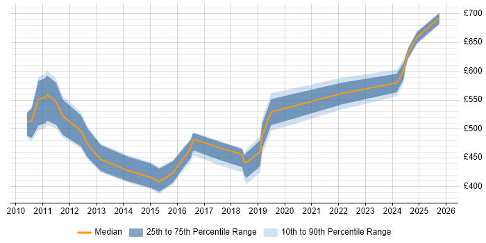 Contractor daily rate distribution trend for jobs in Berkshire citing SAP Data Services