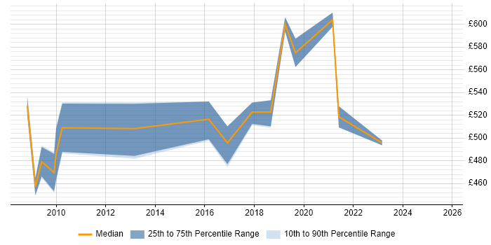 Contractor daily rate distribution trend for SAP Delivery Manager job vacancies in Berkshire