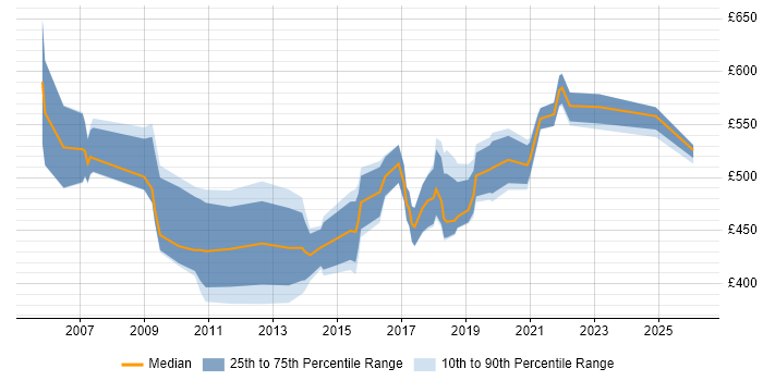 Contractor daily rate distribution trend for jobs in Berkshire citing SAP ERP