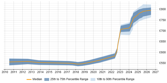 Contractor daily rate distribution trend for jobs in Berkshire citing SAP EWM