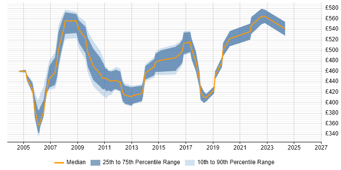 Contractor daily rate distribution trend for SAP FI/CO Consultant job vacancies in Berkshire