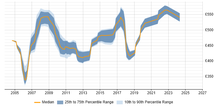 Contractor daily rate distribution trend for SAP FI Consultant job vacancies in Berkshire
