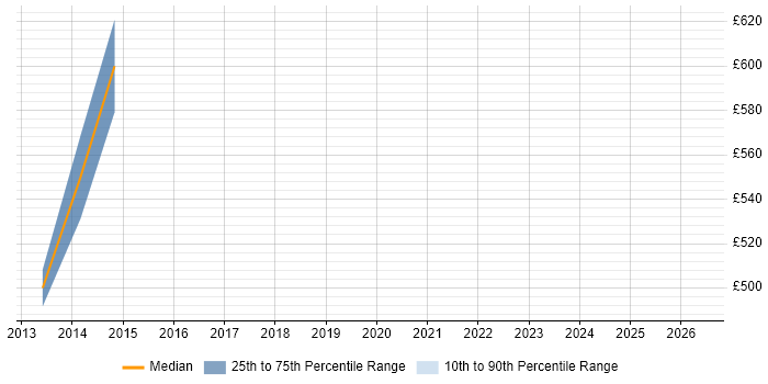Contractor daily rate distribution trend for jobs in Berkshire citing SAP Fieldglass
