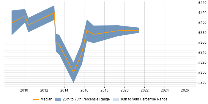 Contractor daily rate distribution trend for SAP Financial Analyst job vacancies in Berkshire