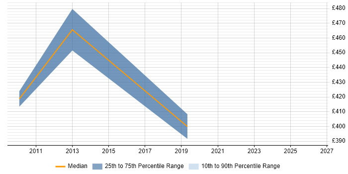 Contractor daily rate distribution trend for SAP Financial Business Analyst job vacancies in Berkshire