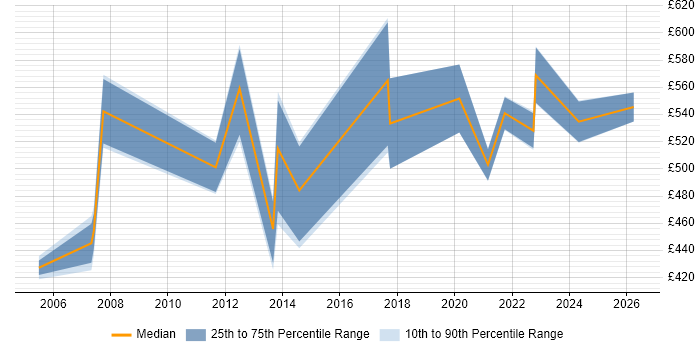 Contractor daily rate distribution trend for SAP Financial Consultant job vacancies in Berkshire
