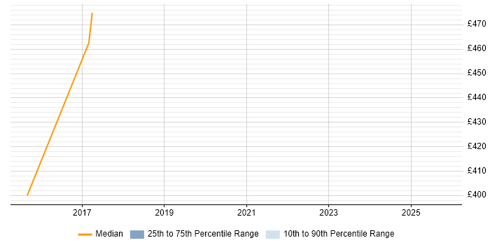 Contractor daily rate distribution trend for SAP Financial Leader job vacancies in Berkshire