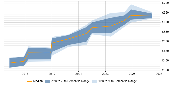 Contractor daily rate distribution trend for jobs in Berkshire citing SAP Fiori