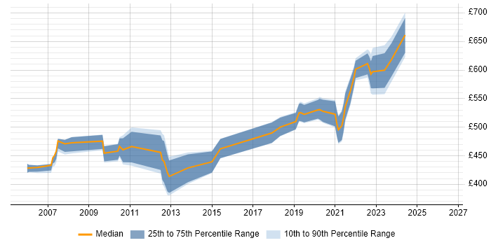 Contractor daily rate distribution trend for SAP Functional Consultant job vacancies in Berkshire