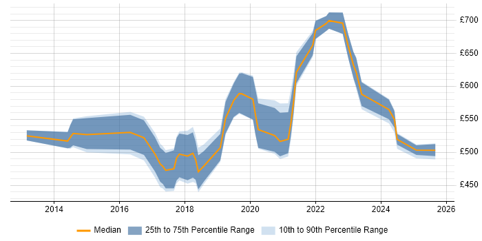 Contractor daily rate distribution trend for jobs in Berkshire citing SAP HANA