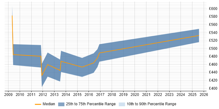 Contractor daily rate distribution trend for SAP HCM Consultant job vacancies in Berkshire Contractor daily rate distribution trend for SAP HCM Consultant job vacancies in Berkshire