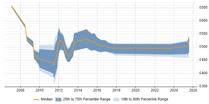 Contractor daily rate distribution trend for jobs in Berkshire citing SAP HCM
