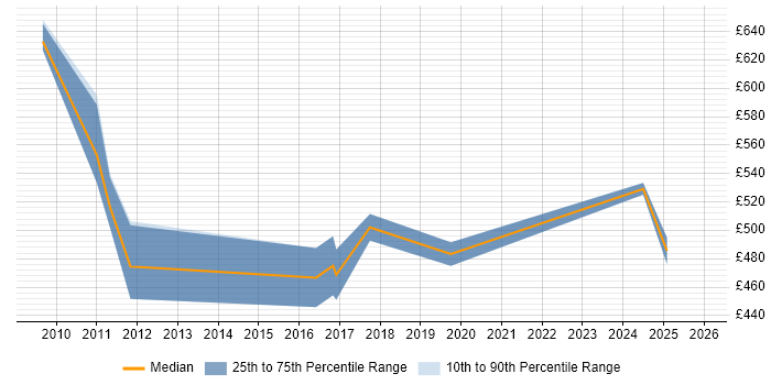 Contractor daily rate distribution trend for SAP Implementation Consultant job vacancies in Berkshire