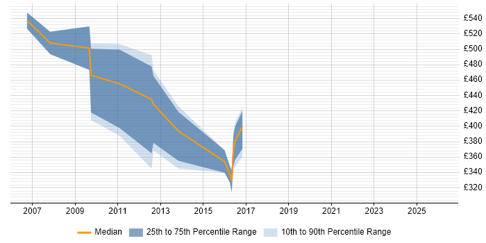 Contractor daily rate distribution trend for SAP ISU Consultant job vacancies in Berkshire
