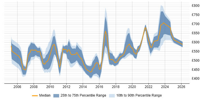 Contractor daily rate distribution trend for SAP Manager job vacancies in Berkshire