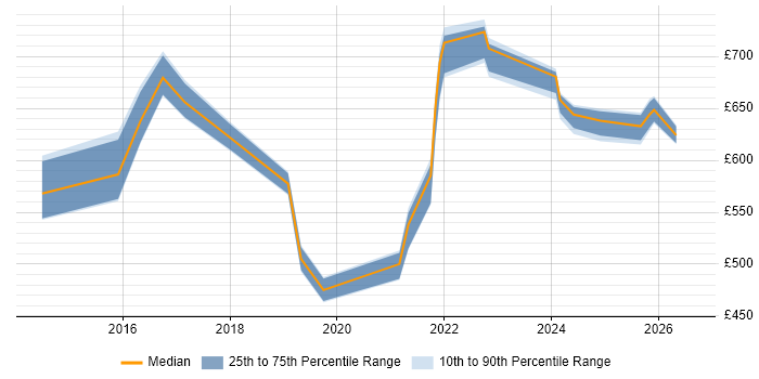 Contractor daily rate distribution trend for jobs in Berkshire citing SAP MDG