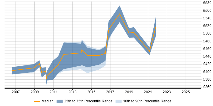 Contractor daily rate distribution trend for SAP Migration Consultant job vacancies in Berkshire