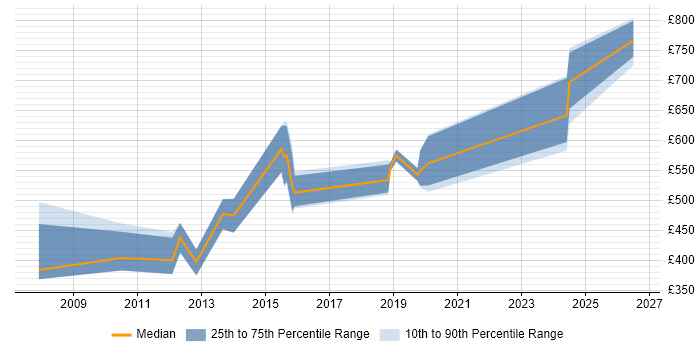 Contractor daily rate distribution trend for jobs in Berkshire citing SAP PI