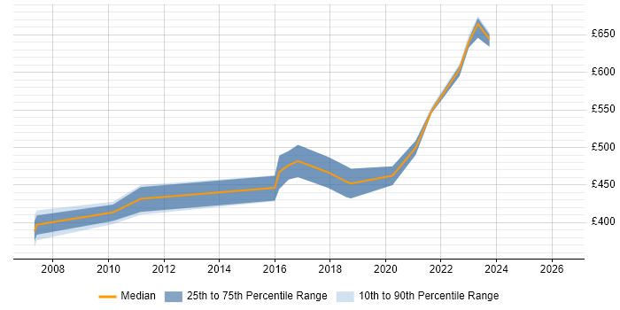 Contractor daily rate distribution trend for SAP PP Consultant job vacancies in Berkshire
