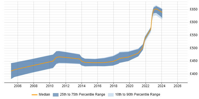 Contractor daily rate distribution trend for jobs in Berkshire citing SAP PP