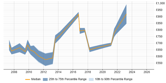 Contractor daily rate distribution trend for SAP Programme Manager job vacancies in Berkshire