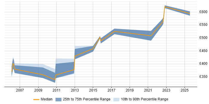 Contractor daily rate distribution trend for SAP PS Consultant job vacancies in Berkshire Contractor daily rate distribution trend for SAP PS Consultant job vacancies in Berkshire