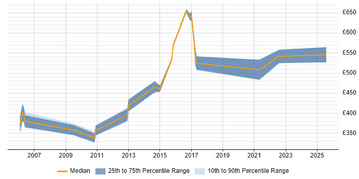 Contractor daily rate distribution trend for jobs in Berkshire citing SAP PS Contractor daily rate distribution trend for jobs in Berkshire citing SAP PS