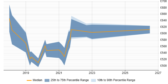 Contractor daily rate distribution trend for SAP S/4HANA Consultant job vacancies in Berkshire
