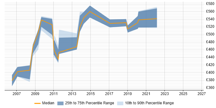 Contractor daily rate distribution trend for jobs in Berkshire citing SAP SCM