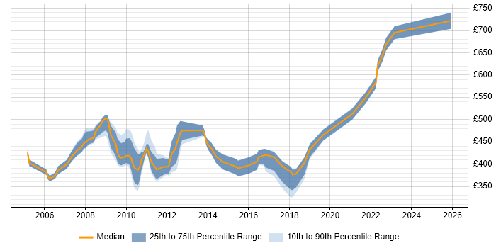 Contractor daily rate distribution trend for jobs in Berkshire citing SAP SD