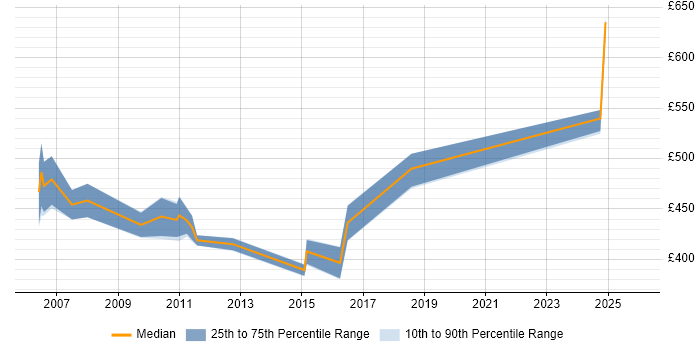 Contractor daily rate distribution trend for SAP Security Consultant job vacancies in Berkshire