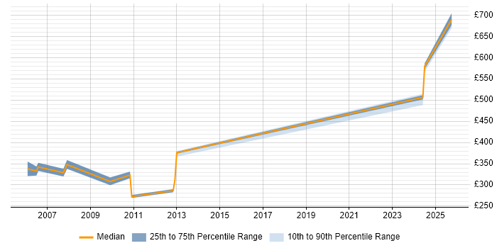 Contractor daily rate distribution trend for jobs in Berkshire citing SAP Smart Forms