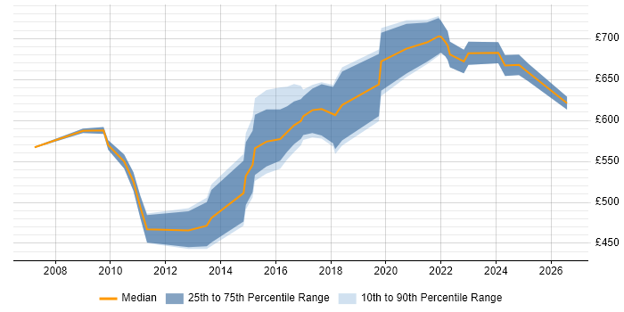 Contractor daily rate distribution trend for SAP Solutions Architect job vacancies in Berkshire