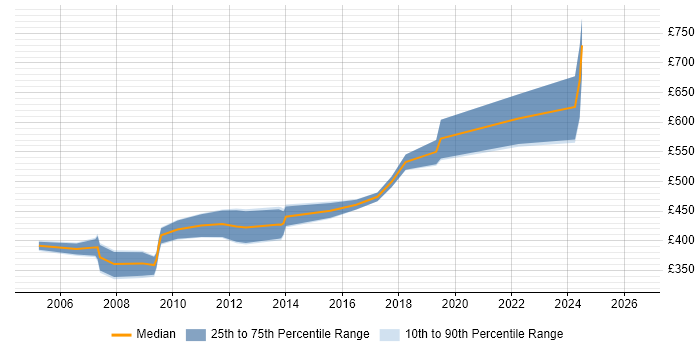 Contractor daily rate distribution trend for SAP Technical Consultant job vacancies in Berkshire