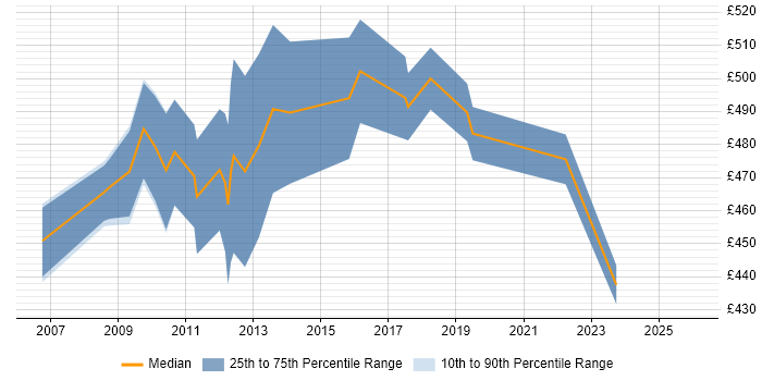 Contractor daily rate distribution trend for SAP Test Manager job vacancies in Berkshire