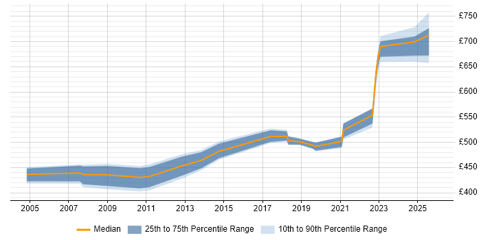 Contractor daily rate distribution trend for jobs in Berkshire citing SAP WM