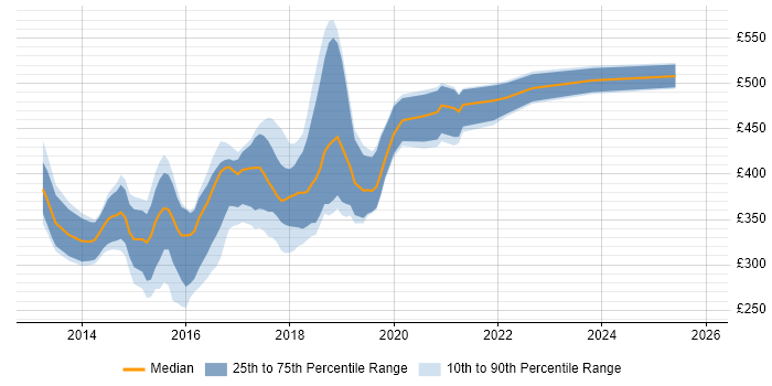 Contractor daily rate distribution trend for jobs in Berkshire citing Sass