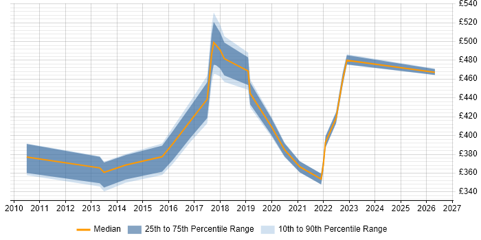 Contractor daily rate distribution trend for SC Cleared Business Analyst job vacancies in Berkshire