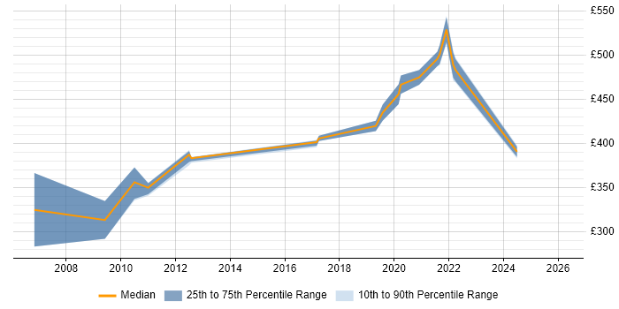 Contractor daily rate distribution trend for SC Cleared DBA job vacancies in Berkshire