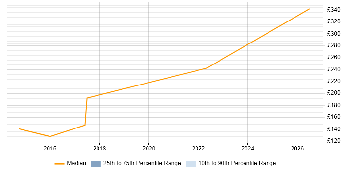 Contractor daily rate distribution trend for SC Cleared Deployment Engineer job vacancies in Berkshire