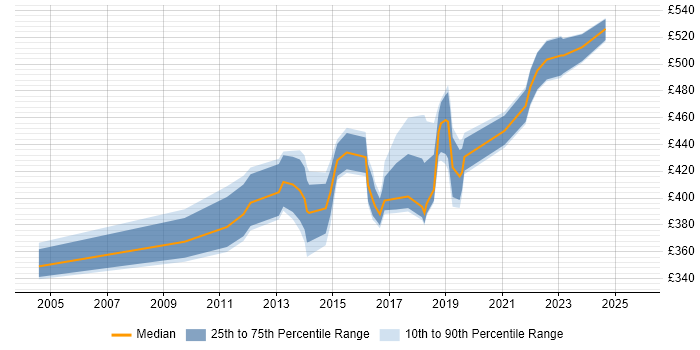 Contractor daily rate distribution trend for SC Cleared Project Manager job vacancies in Berkshire Contractor daily rate distribution trend for SC Cleared Project Manager job vacancies in Berkshire