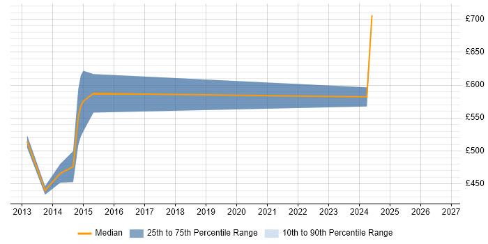 Contractor daily rate distribution trend for SC Cleared Technical Consultant job vacancies in Berkshire