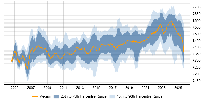 Contractor daily rate distribution trend for jobs in Berkshire citing SC Cleared