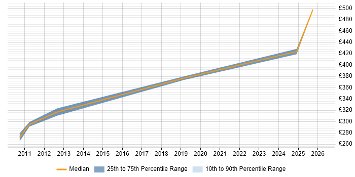 Contractor daily rate distribution trend for SCADA Engineer job vacancies in Berkshire