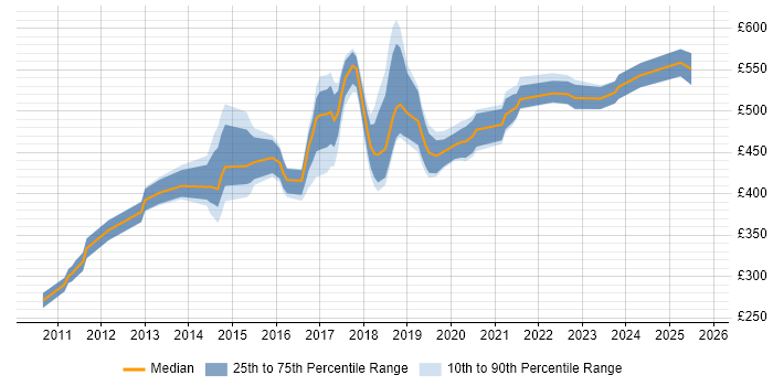 Contractor daily rate distribution trend for jobs in Berkshire citing Scala